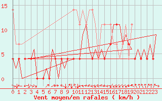 Courbe de la force du vent pour Groningen Airport Eelde