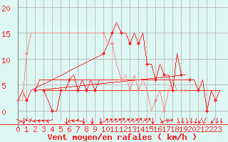 Courbe de la force du vent pour Napoli / Capodichino