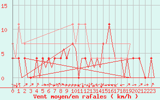 Courbe de la force du vent pour Cerklje Airport