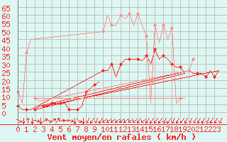 Courbe de la force du vent pour Genve (Sw)