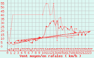 Courbe de la force du vent pour Saarbruecken / Ensheim