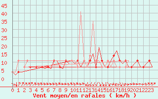 Courbe de la force du vent pour Laupheim