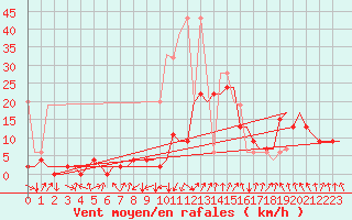 Courbe de la force du vent pour Samedam-Flugplatz