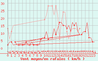 Courbe de la force du vent pour Genve (Sw)