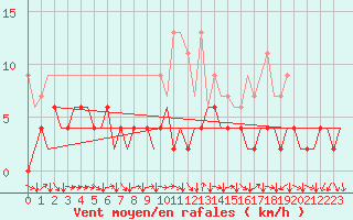 Courbe de la force du vent pour Genve (Sw)