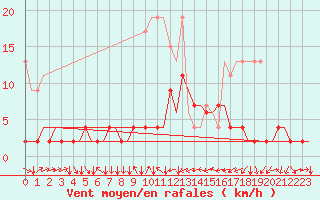 Courbe de la force du vent pour Genve (Sw)