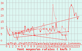Courbe de la force du vent pour Asturias / Aviles