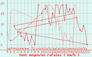 Courbe de la force du vent pour Vitoria
