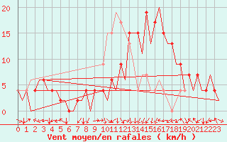 Courbe de la force du vent pour Pamplona (Esp)