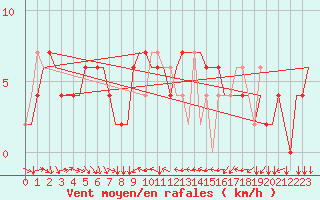 Courbe de la force du vent pour Torino / Caselle
