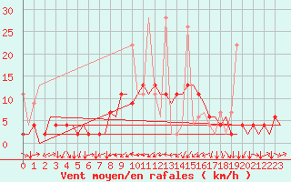 Courbe de la force du vent pour Genve (Sw)