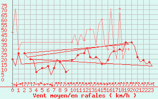 Courbe de la force du vent pour Genve (Sw)