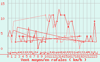 Courbe de la force du vent pour Farnborough