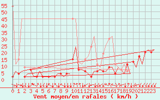 Courbe de la force du vent pour Samedam-Flugplatz