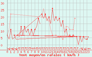 Courbe de la force du vent pour Reus (Esp)