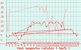 Courbe de la force du vent pour Deelen