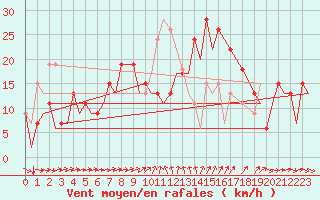 Courbe de la force du vent pour Murcia / San Javier