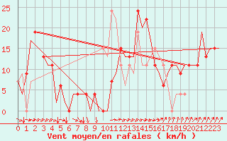 Courbe de la force du vent pour Asturias / Aviles