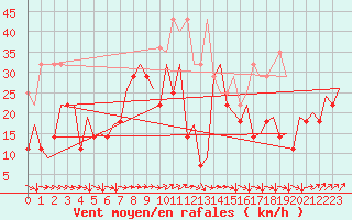 Courbe de la force du vent pour Platform K14-fa-1c Sea