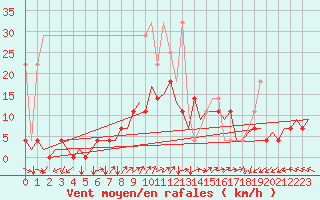 Courbe de la force du vent pour Hamburg-Fuhlsbuettel