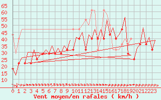Courbe de la force du vent pour Platform K14-fa-1c Sea