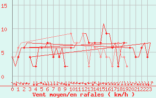 Courbe de la force du vent pour Torino / Caselle