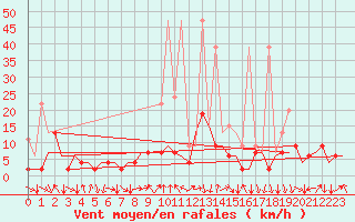 Courbe de la force du vent pour Zurich-Kloten