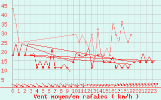 Courbe de la force du vent pour Platform K14-fa-1c Sea