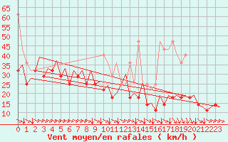 Courbe de la force du vent pour Platform K14-fa-1c Sea