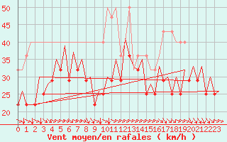 Courbe de la force du vent pour Platform K14-fa-1c Sea