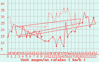 Courbe de la force du vent pour Platform K14-fa-1c Sea