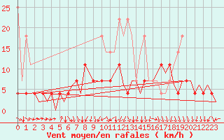 Courbe de la force du vent pour Volkel