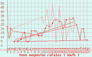 Courbe de la force du vent pour Malatya / Erhac