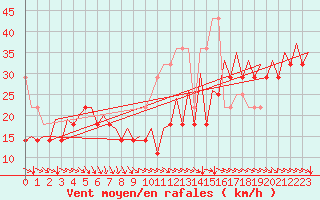 Courbe de la force du vent pour Platform L9-ff-1 Sea