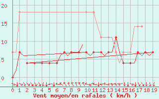 Courbe de la force du vent pour Halli