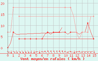 Courbe de la force du vent pour Halli