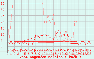 Courbe de la force du vent pour Genve (Sw)