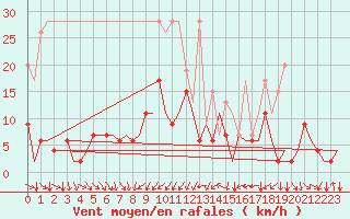 Courbe de la force du vent pour Zurich-Kloten