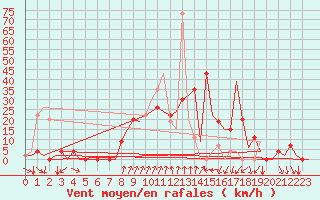 Courbe de la force du vent pour Gerona (Esp)