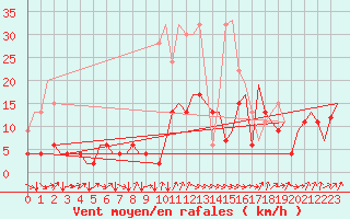 Courbe de la force du vent pour Genve (Sw)