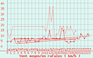 Courbe de la force du vent pour Muenster / Osnabrueck