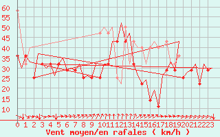 Courbe de la force du vent pour Platform L9-ff-1 Sea
