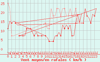 Courbe de la force du vent pour Platform K14-fa-1c Sea