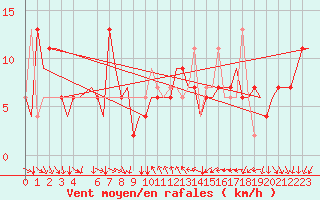 Courbe de la force du vent pour Cagliari / Elmas