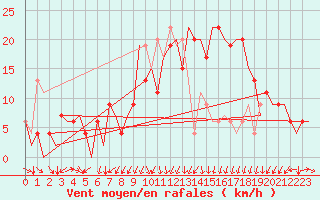 Courbe de la force du vent pour Vitoria