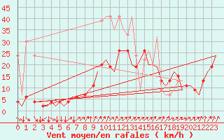 Courbe de la force du vent pour Genve (Sw)