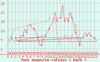 Courbe de la force du vent pour Belfast / Aldergrove Airport