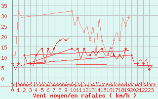 Courbe de la force du vent pour Jyvaskyla