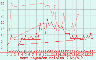 Courbe de la force du vent pour Zurich-Kloten