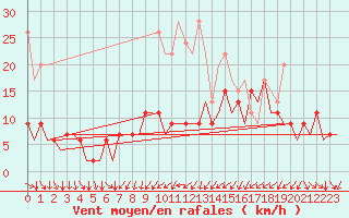 Courbe de la force du vent pour Zurich-Kloten